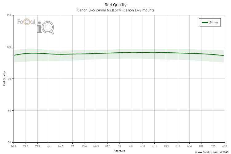 Red Quality for Canon EF-S 24mm f/2.8 STM (Canon EF-S mount)