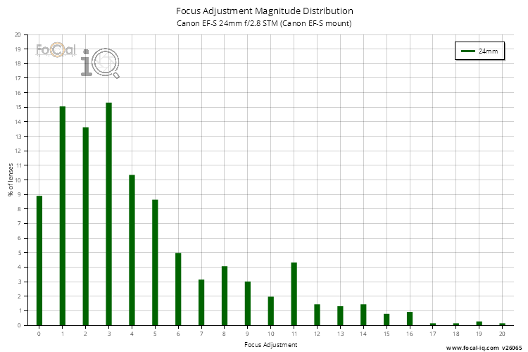 Focus Adjustment Magnitude Distribution for Canon EF-S 24mm f/2.8 STM (Canon EF-S mount)