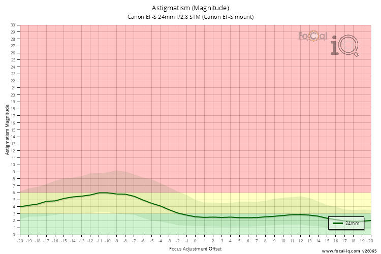 Astigmatism (Magnitude) for Canon EF-S 24mm f/2.8 STM (Canon EF-S mount)