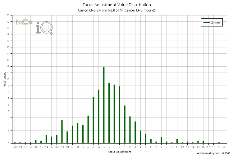Focus Adjustment Value Distribution for Canon EF-S 24mm f/2.8 STM (Canon EF-S mount)