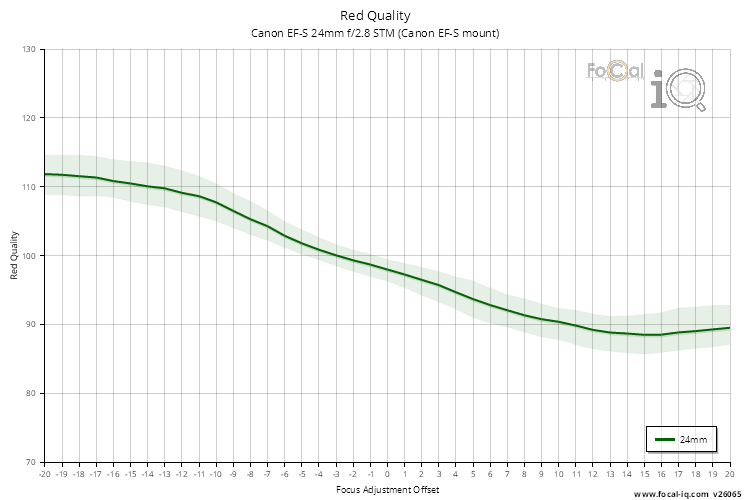Red Quality for Canon EF-S 24mm f/2.8 STM (Canon EF-S mount)