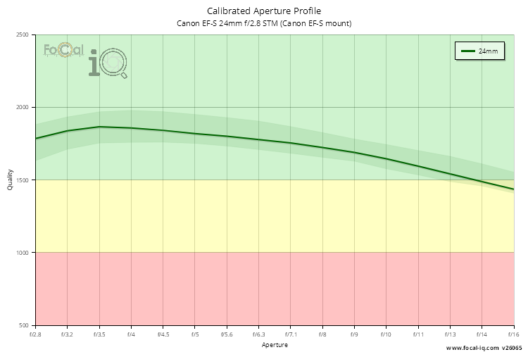 Calibrated Aperture Profile for Canon EF-S 24mm f/2.8 STM (Canon EF-S mount)