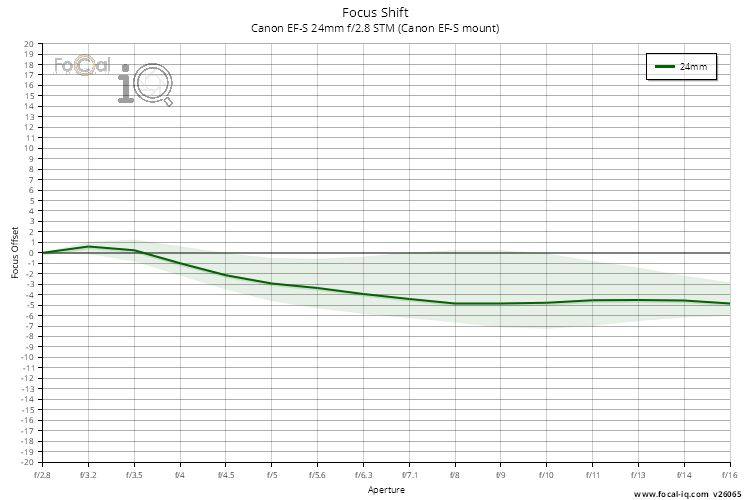 Focus Shift for Canon EF-S 24mm f/2.8 STM (Canon EF-S mount)