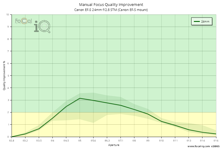 Manual Focus Quality Improvement for Canon EF-S 24mm f/2.8 STM (Canon EF-S mount)