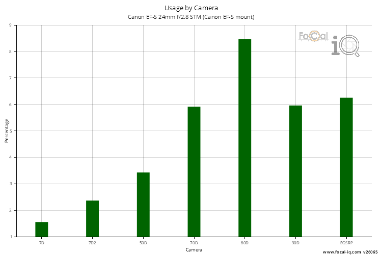 Usage by Camera for Canon EF-S 24mm f/2.8 STM (Canon EF-S mount)