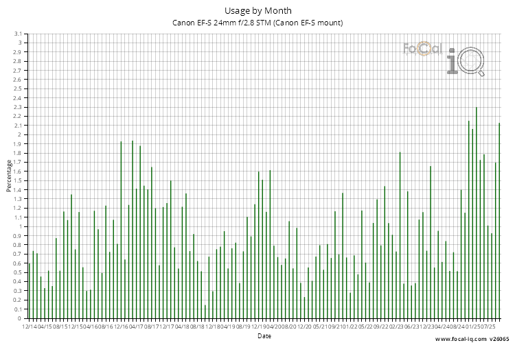 Usage by Month for Canon EF-S 24mm f/2.8 STM (Canon EF-S mount)