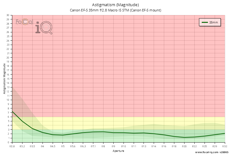 Astigmatism (Magnitude) for Canon EF-S 35mm f/2.8 Macro IS STM (Canon EF-S mount)