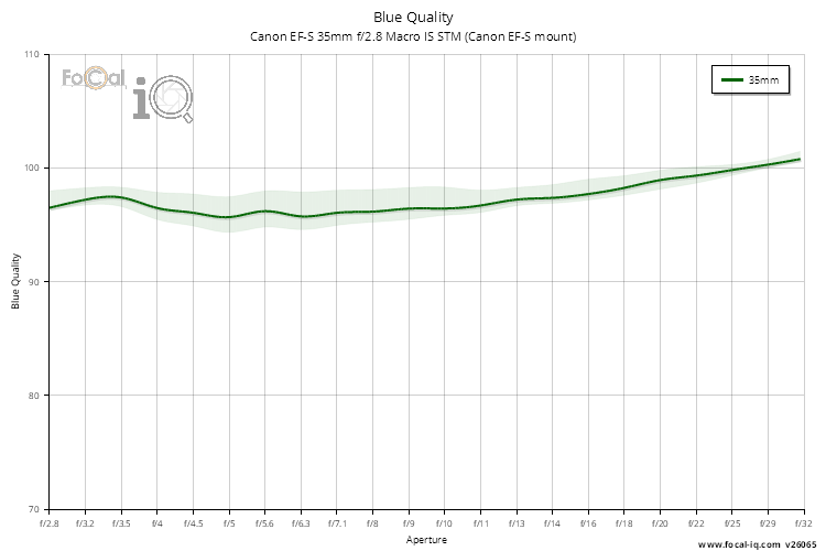 Blue Quality for Canon EF-S 35mm f/2.8 Macro IS STM (Canon EF-S mount)