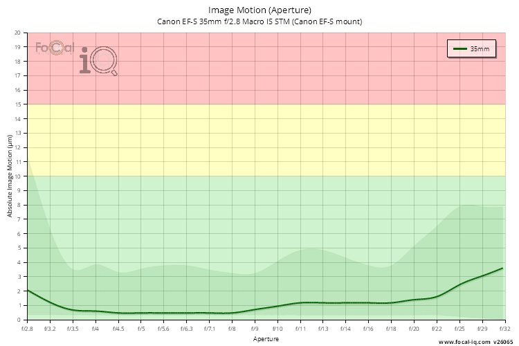 Image Motion (Aperture) for Canon EF-S 35mm f/2.8 Macro IS STM (Canon EF-S mount)