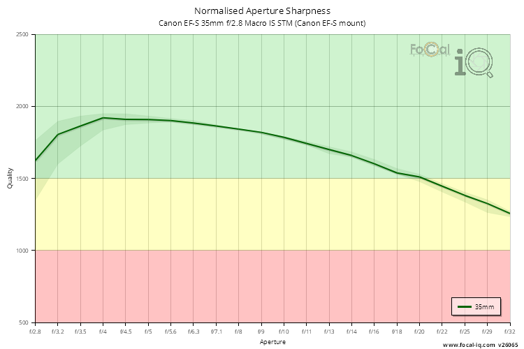 Normalised Aperture Sharpness for Canon EF-S 35mm f/2.8 Macro IS STM (Canon EF-S mount)
