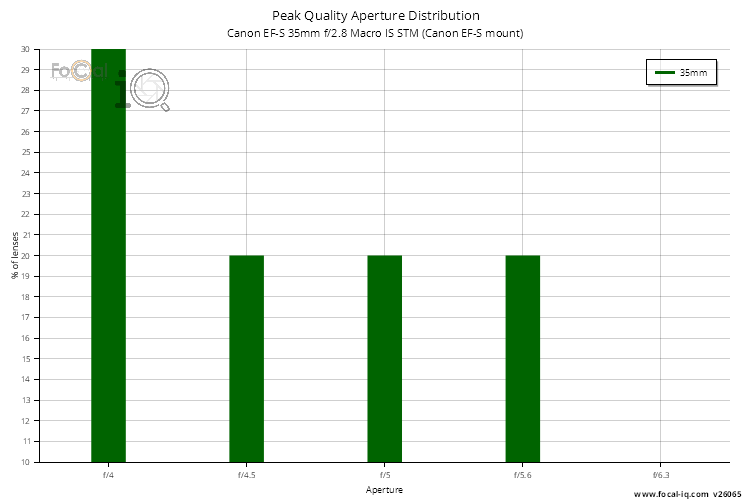 Peak Quality Aperture Distribution for Canon EF-S 35mm f/2.8 Macro IS STM (Canon EF-S mount)