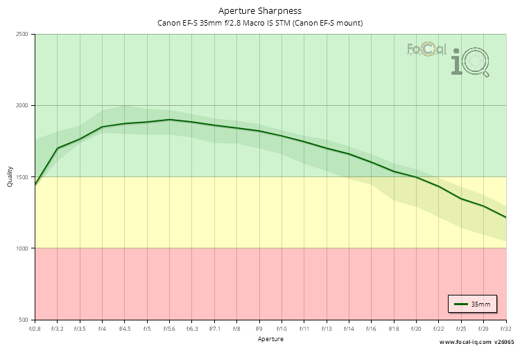 Aperture Sharpness for Canon EF-S 35mm f/2.8 Macro IS STM (Canon EF-S mount)