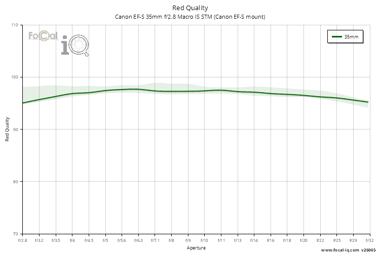 Red Quality for Canon EF-S 35mm f/2.8 Macro IS STM (Canon EF-S mount)