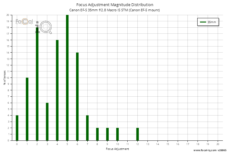 Focus Adjustment Magnitude Distribution for Canon EF-S 35mm f/2.8 Macro IS STM (Canon EF-S mount)