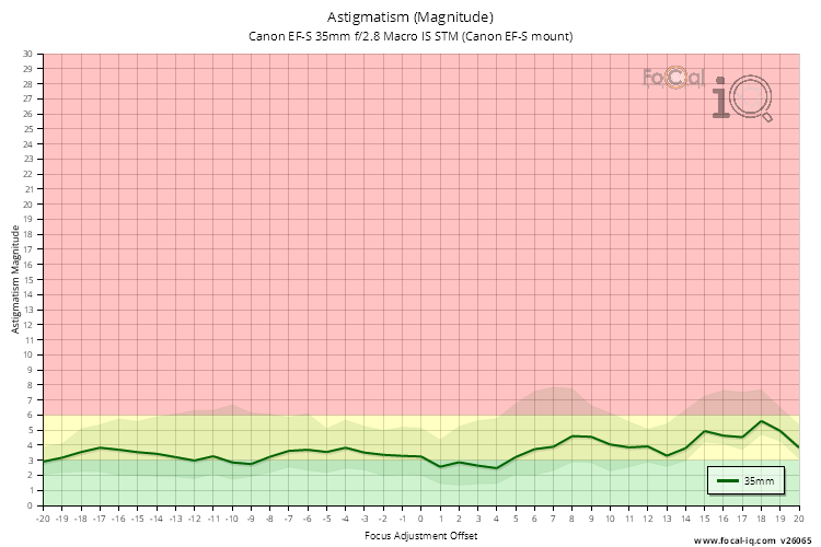 Astigmatism (Magnitude) for Canon EF-S 35mm f/2.8 Macro IS STM (Canon EF-S mount)