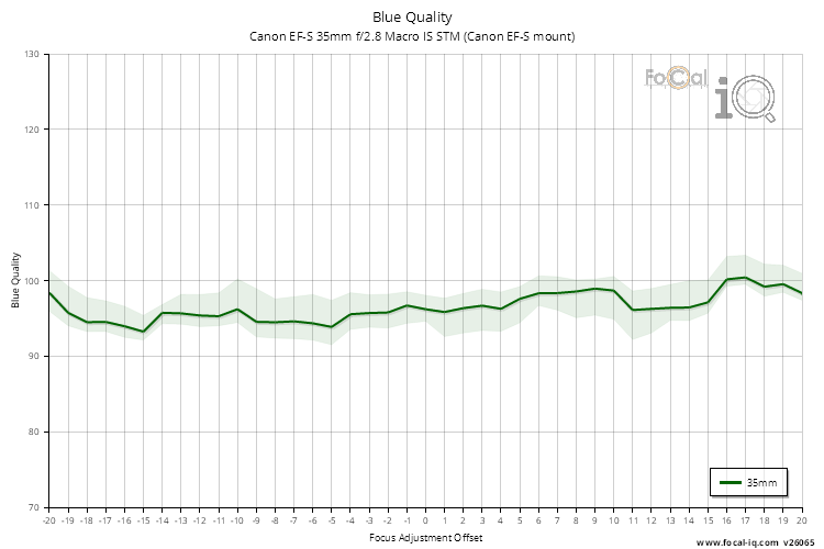 Blue Quality for Canon EF-S 35mm f/2.8 Macro IS STM (Canon EF-S mount)