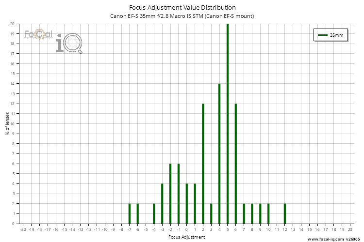 Focus Adjustment Value Distribution for Canon EF-S 35mm f/2.8 Macro IS STM (Canon EF-S mount)