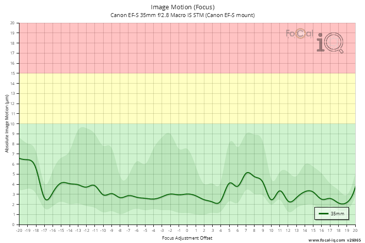 Image Motion (Focus) for Canon EF-S 35mm f/2.8 Macro IS STM (Canon EF-S mount)