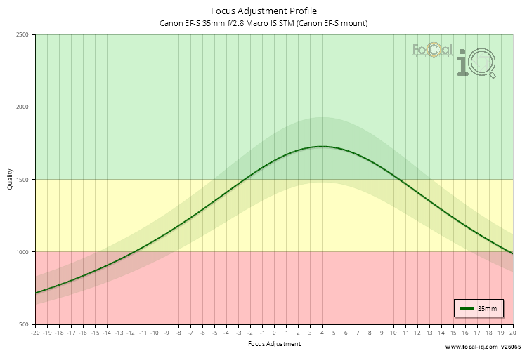 Focus Adjustment Profile for Canon EF-S 35mm f/2.8 Macro IS STM (Canon EF-S mount)