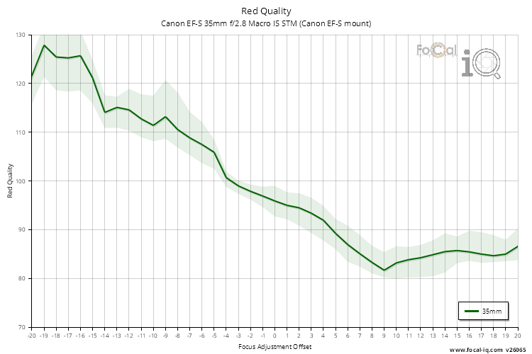 Red Quality for Canon EF-S 35mm f/2.8 Macro IS STM (Canon EF-S mount)