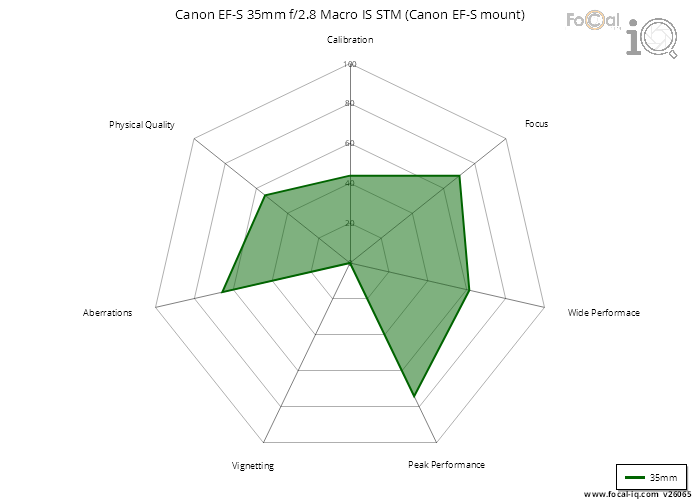 Summary for Canon EF-S 35mm f/2.8 Macro IS STM (Canon EF-S mount)