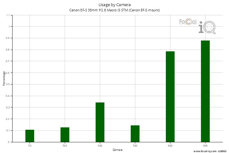 Usage by Camera for Canon EF-S 35mm f/2.8 Macro IS STM (Canon EF-S mount)