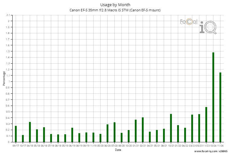 Usage by Month for Canon EF-S 35mm f/2.8 Macro IS STM (Canon EF-S mount)