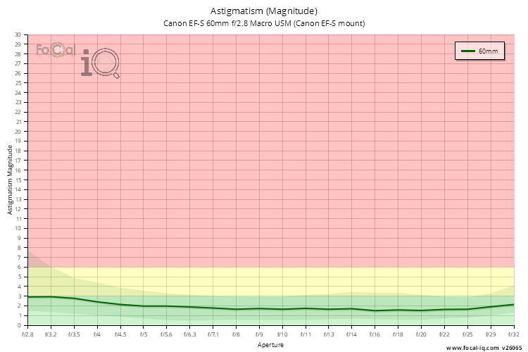 Astigmatism (Magnitude) for Canon EF-S 60mm f/2.8 Macro USM (Canon EF-S mount)