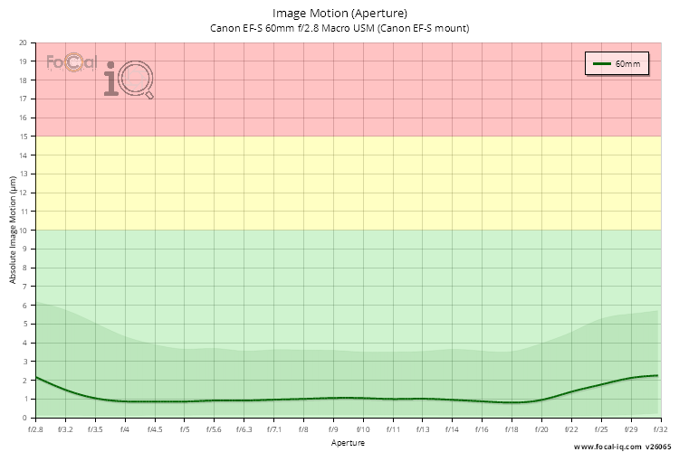 Image Motion (Aperture) for Canon EF-S 60mm f/2.8 Macro USM (Canon EF-S mount)