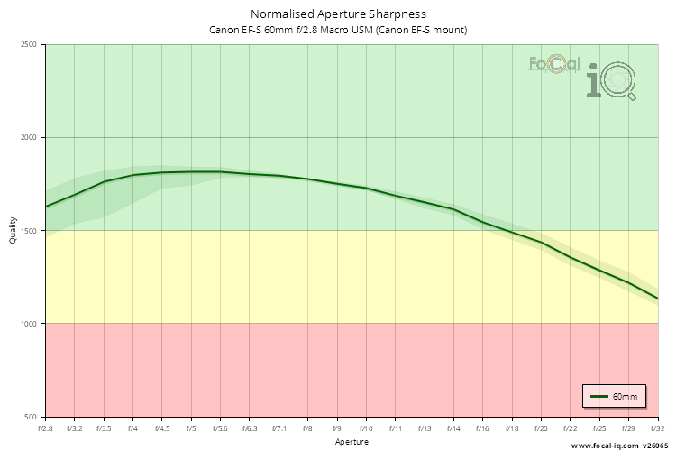 Normalised Aperture Sharpness for Canon EF-S 60mm f/2.8 Macro USM (Canon EF-S mount)