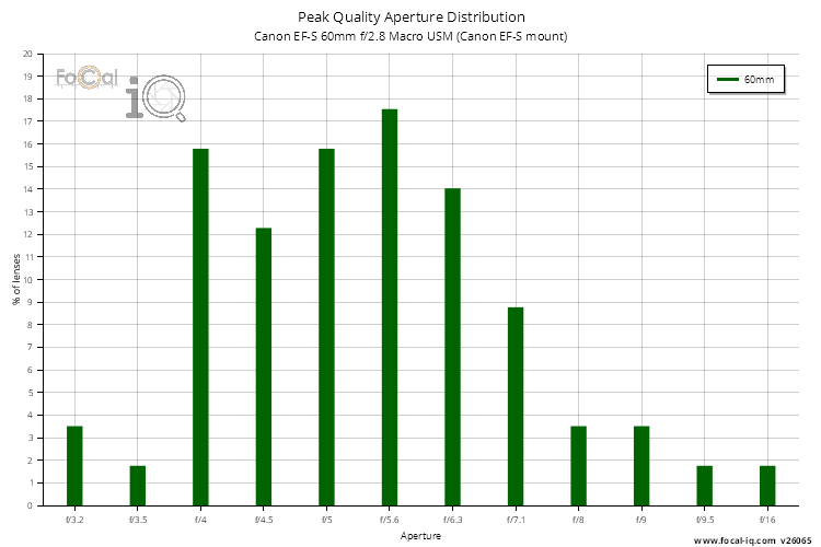 Peak Quality Aperture Distribution for Canon EF-S 60mm f/2.8 Macro USM (Canon EF-S mount)