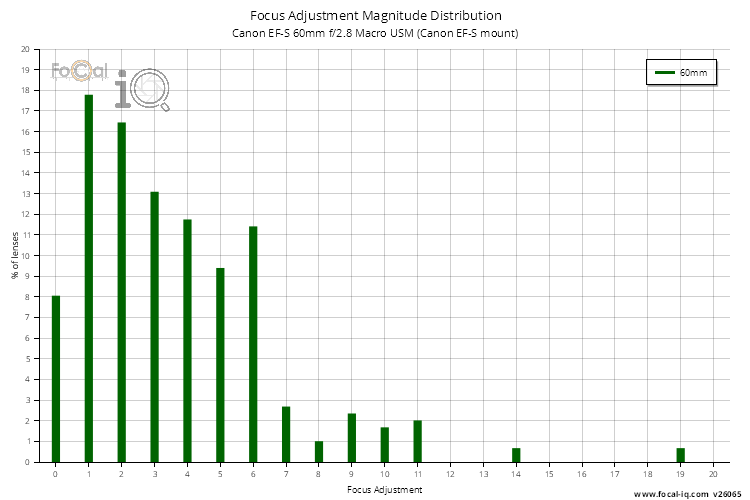 Focus Adjustment Magnitude Distribution for Canon EF-S 60mm f/2.8 Macro USM (Canon EF-S mount)