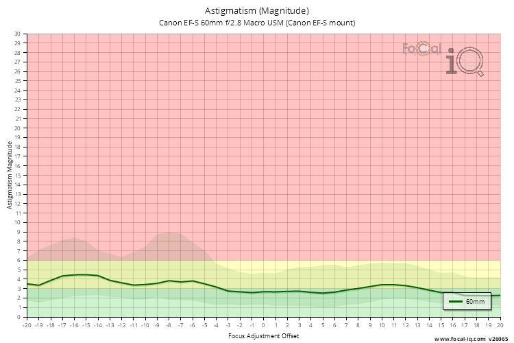 Astigmatism (Magnitude) for Canon EF-S 60mm f/2.8 Macro USM (Canon EF-S mount)