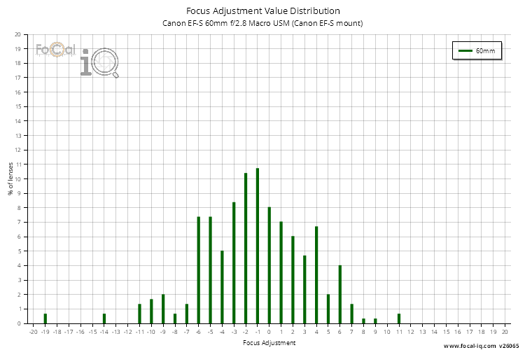 Focus Adjustment Value Distribution for Canon EF-S 60mm f/2.8 Macro USM (Canon EF-S mount)