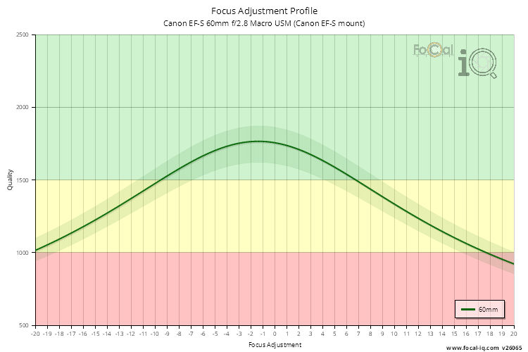 Focus Adjustment Profile for Canon EF-S 60mm f/2.8 Macro USM (Canon EF-S mount)