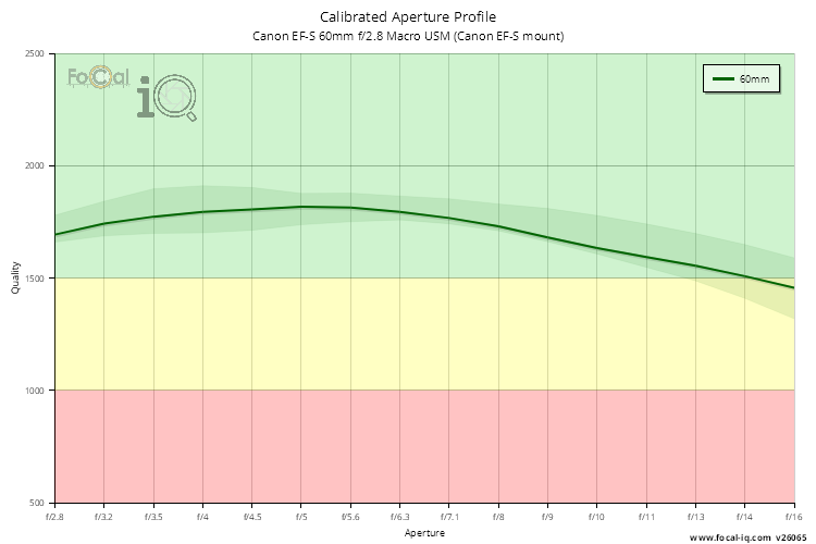 Calibrated Aperture Profile for Canon EF-S 60mm f/2.8 Macro USM (Canon EF-S mount)