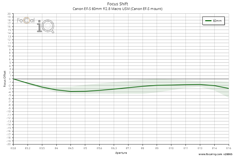 Focus Shift for Canon EF-S 60mm f/2.8 Macro USM (Canon EF-S mount)