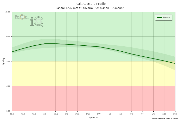 Peak Aperture Profile for Canon EF-S 60mm f/2.8 Macro USM (Canon EF-S mount)