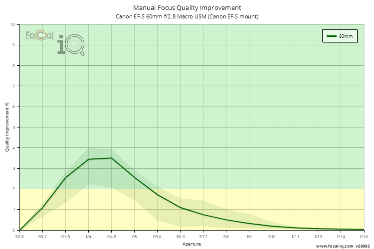 Manual Focus Quality Improvement for Canon EF-S 60mm f/2.8 Macro USM (Canon EF-S mount)