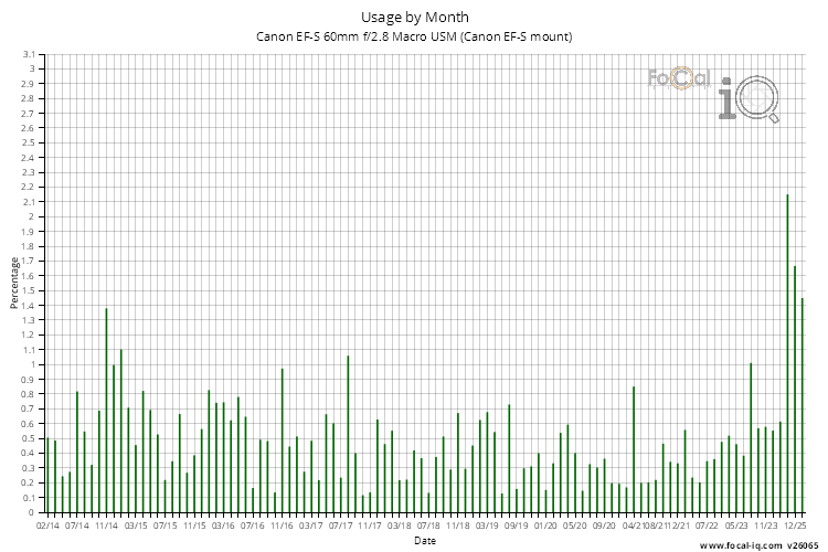 Usage by Month for Canon EF-S 60mm f/2.8 Macro USM (Canon EF-S mount)