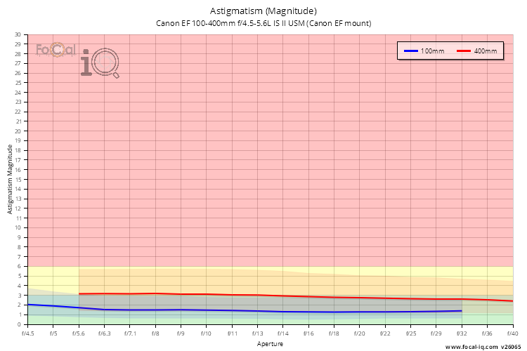 Astigmatism (Magnitude) for Canon EF 100-400mm f/4.5-5.6L IS II USM (Canon EF mount)
