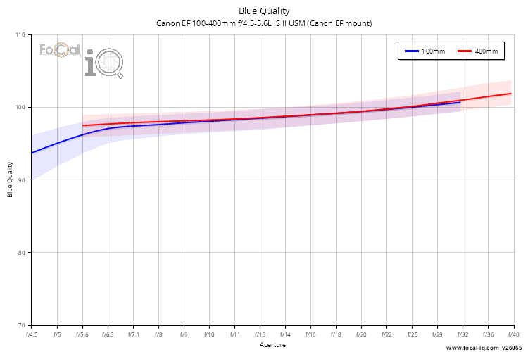 Blue Quality for Canon EF 100-400mm f/4.5-5.6L IS II USM (Canon EF mount)