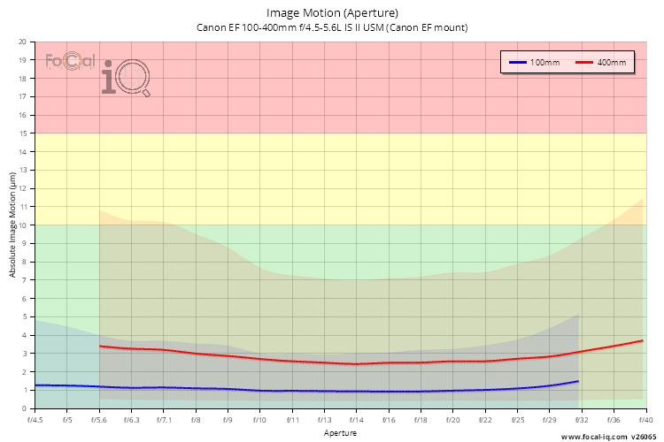 Image Motion (Aperture) for Canon EF 100-400mm f/4.5-5.6L IS II USM (Canon EF mount)