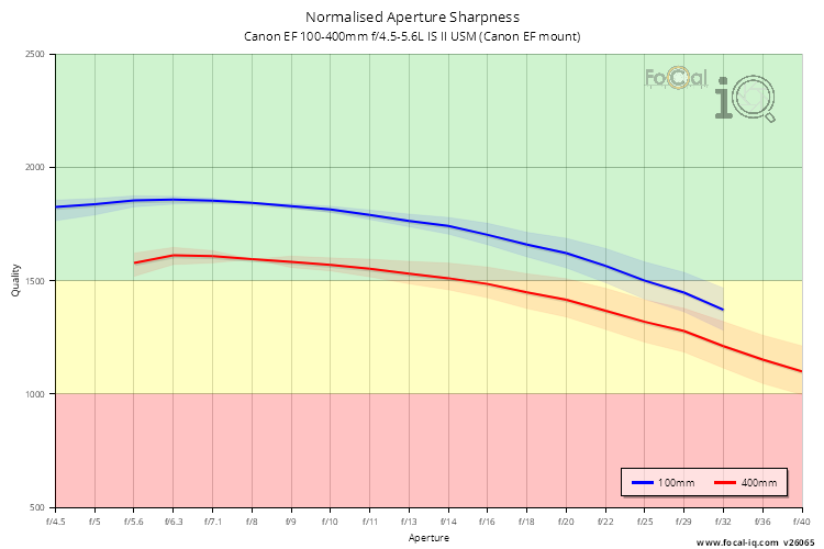 Normalised Aperture Sharpness for Canon EF 100-400mm f/4.5-5.6L IS II USM (Canon EF mount)