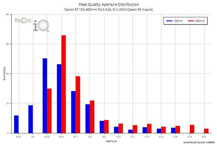 Peak Quality Aperture Distribution for Canon EF 100-400mm f/4.5-5.6L IS II USM (Canon EF mount)