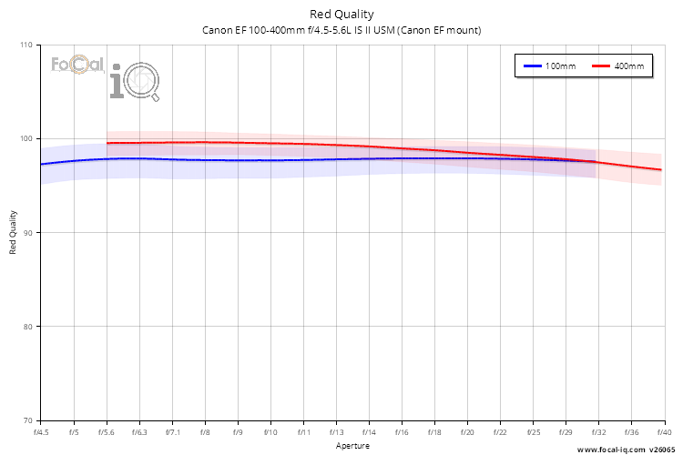 Red Quality for Canon EF 100-400mm f/4.5-5.6L IS II USM (Canon EF mount)