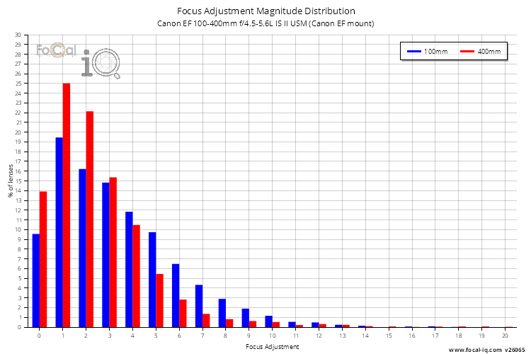 Focus Adjustment Magnitude Distribution for Canon EF 100-400mm f/4.5-5.6L IS II USM (Canon EF mount)