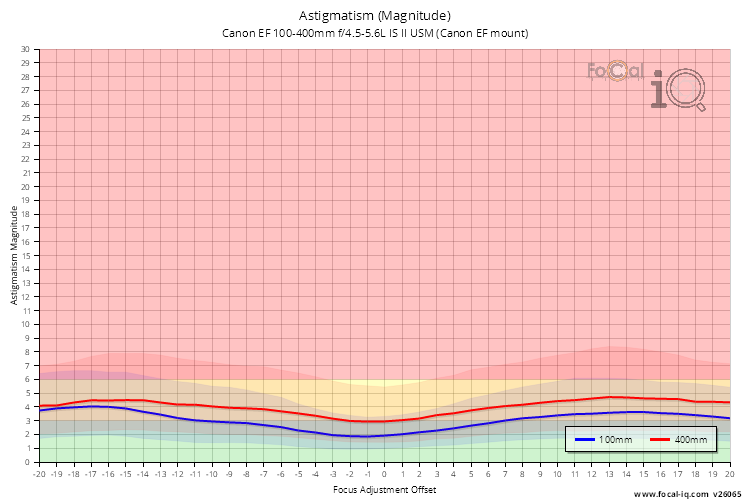 Astigmatism (Magnitude) for Canon EF 100-400mm f/4.5-5.6L IS II USM (Canon EF mount)