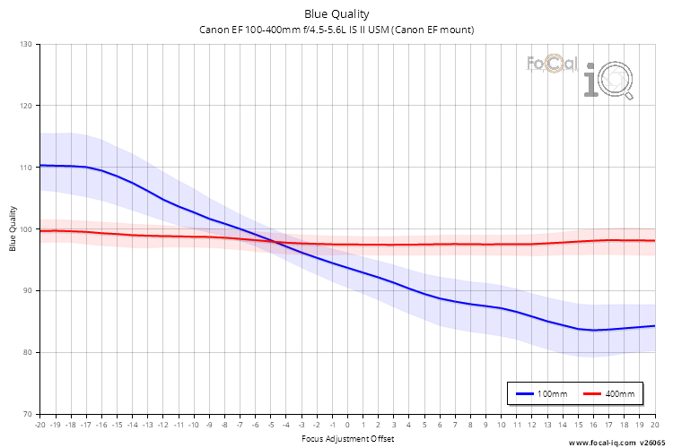 Blue Quality for Canon EF 100-400mm f/4.5-5.6L IS II USM (Canon EF mount)