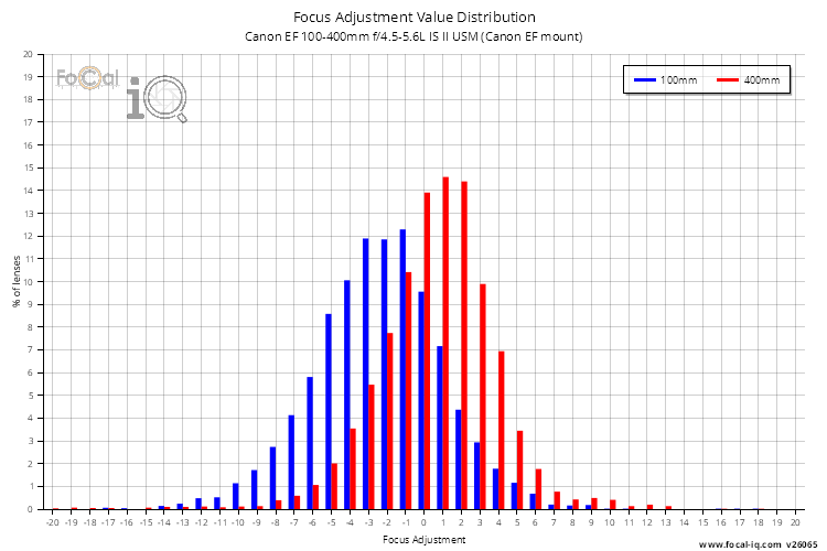 Focus Adjustment Value Distribution for Canon EF 100-400mm f/4.5-5.6L IS II USM (Canon EF mount)